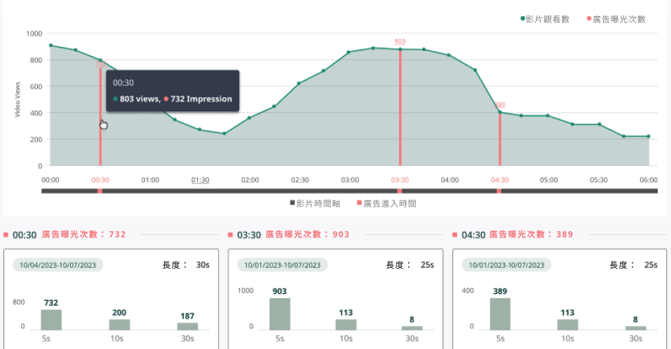 你的廣告效果如何？